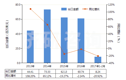 2013-2017年2月中國二氧化碳壓縮機(jī)(HS84148020)出口總額及增速統(tǒng)計(jì)